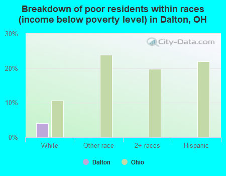 Breakdown of poor residents within races (income below poverty level) in Dalton, OH