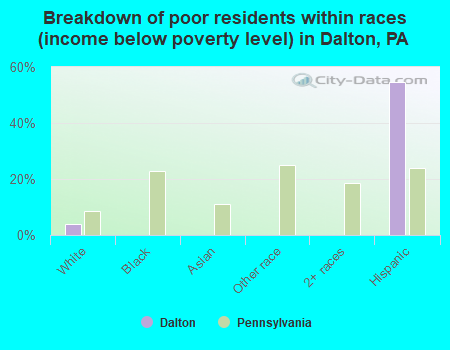 Breakdown of poor residents within races (income below poverty level) in Dalton, PA