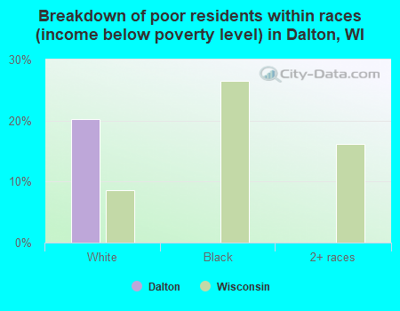 Breakdown of poor residents within races (income below poverty level) in Dalton, WI
