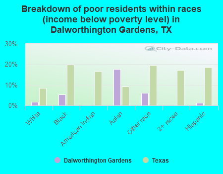 Breakdown of poor residents within races (income below poverty level) in Dalworthington Gardens, TX