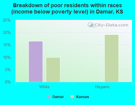Breakdown of poor residents within races (income below poverty level) in Damar, KS