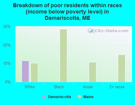 Breakdown of poor residents within races (income below poverty level) in Damariscotta, ME