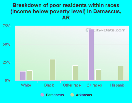 Breakdown of poor residents within races (income below poverty level) in Damascus, AR