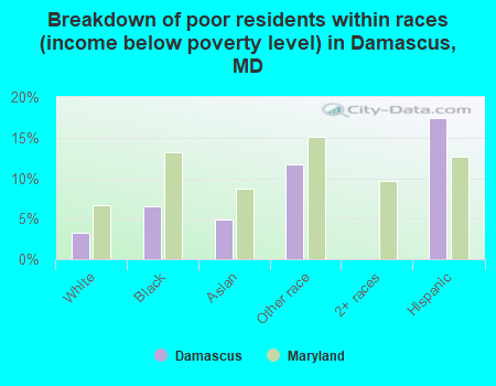 Breakdown of poor residents within races (income below poverty level) in Damascus, MD