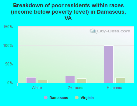 Breakdown of poor residents within races (income below poverty level) in Damascus, VA