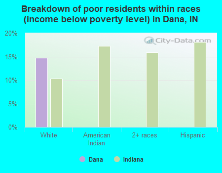 Breakdown of poor residents within races (income below poverty level) in Dana, IN