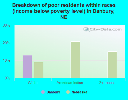 Breakdown of poor residents within races (income below poverty level) in Danbury, NE