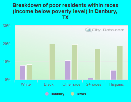 Breakdown of poor residents within races (income below poverty level) in Danbury, TX