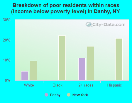 Breakdown of poor residents within races (income below poverty level) in Danby, NY