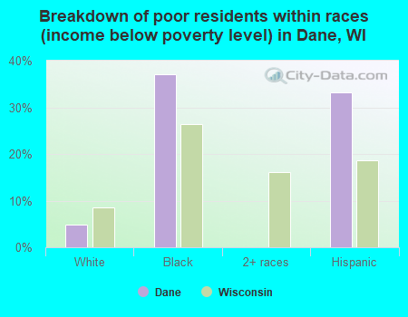 Breakdown of poor residents within races (income below poverty level) in Dane, WI