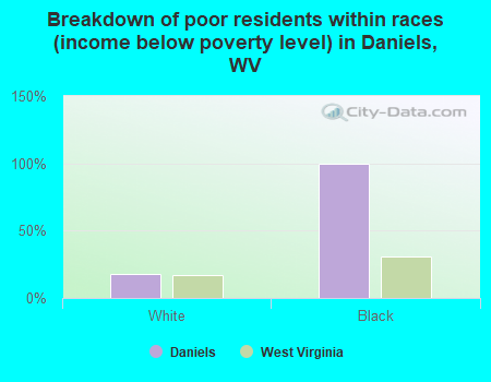 Breakdown of poor residents within races (income below poverty level) in Daniels, WV