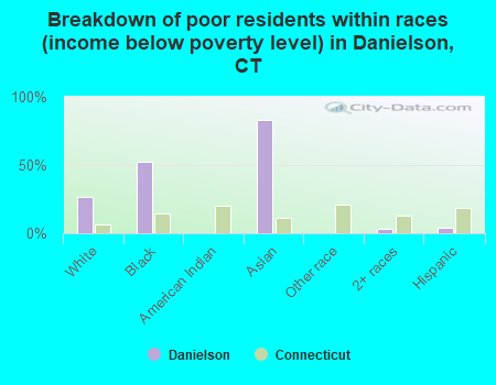 Breakdown of poor residents within races (income below poverty level) in Danielson, CT