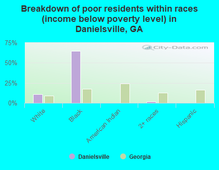 Breakdown of poor residents within races (income below poverty level) in Danielsville, GA