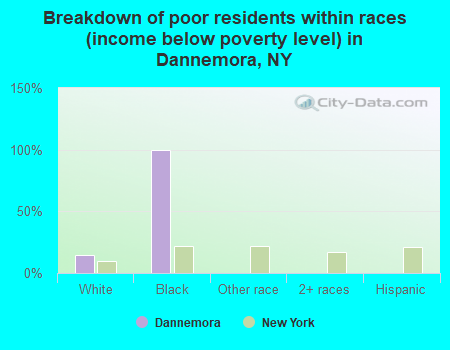 Breakdown of poor residents within races (income below poverty level) in Dannemora, NY