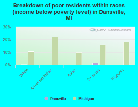Breakdown of poor residents within races (income below poverty level) in Dansville, MI