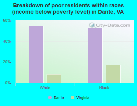 Breakdown of poor residents within races (income below poverty level) in Dante, VA
