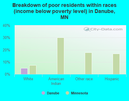 Breakdown of poor residents within races (income below poverty level) in Danube, MN