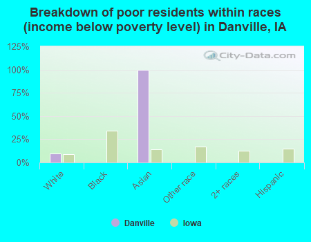 Breakdown of poor residents within races (income below poverty level) in Danville, IA