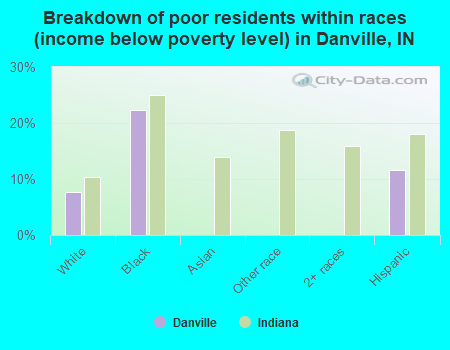 Breakdown of poor residents within races (income below poverty level) in Danville, IN