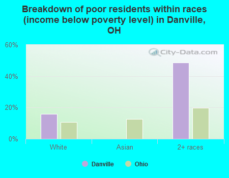 Breakdown of poor residents within races (income below poverty level) in Danville, OH