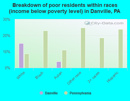 Breakdown of poor residents within races (income below poverty level) in Danville, PA