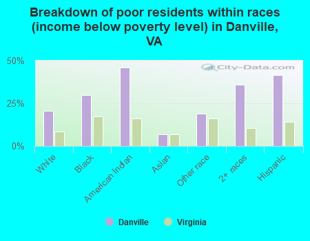 Breakdown of poor residents within races (income below poverty level) in Danville, VA
