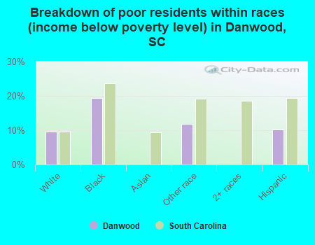 Breakdown of poor residents within races (income below poverty level) in Danwood, SC