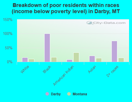 Breakdown of poor residents within races (income below poverty level) in Darby, MT