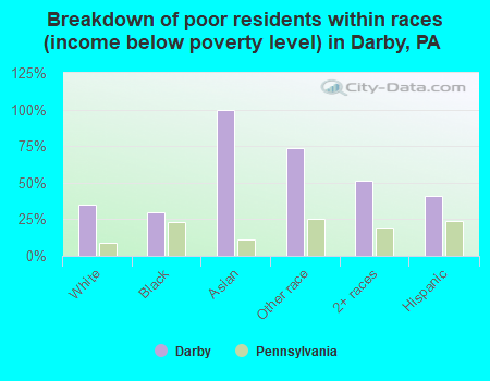 Breakdown of poor residents within races (income below poverty level) in Darby, PA