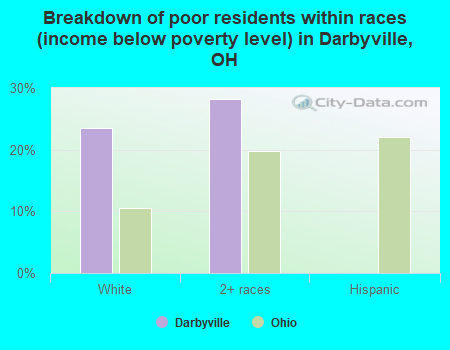 Breakdown of poor residents within races (income below poverty level) in Darbyville, OH