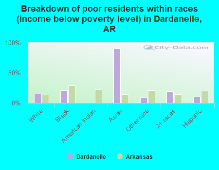 Breakdown of poor residents within races (income below poverty level) in Dardanelle, AR