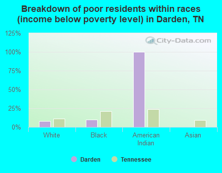 Breakdown of poor residents within races (income below poverty level) in Darden, TN