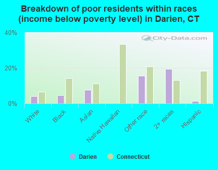 Breakdown of poor residents within races (income below poverty level) in Darien, CT