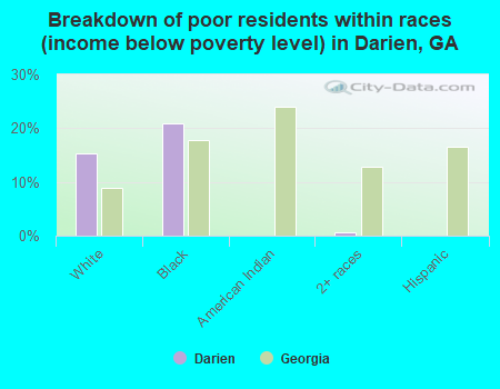 Breakdown of poor residents within races (income below poverty level) in Darien, GA