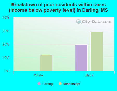 Breakdown of poor residents within races (income below poverty level) in Darling, MS