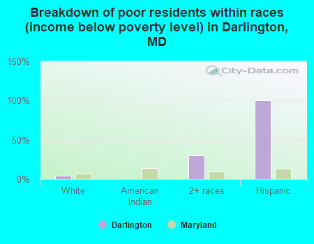 Breakdown of poor residents within races (income below poverty level) in Darlington, MD