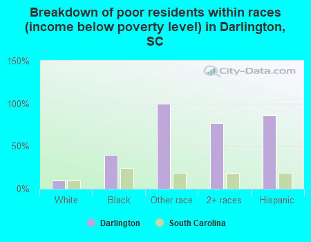 Breakdown of poor residents within races (income below poverty level) in Darlington, SC