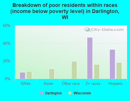 Breakdown of poor residents within races (income below poverty level) in Darlington, WI