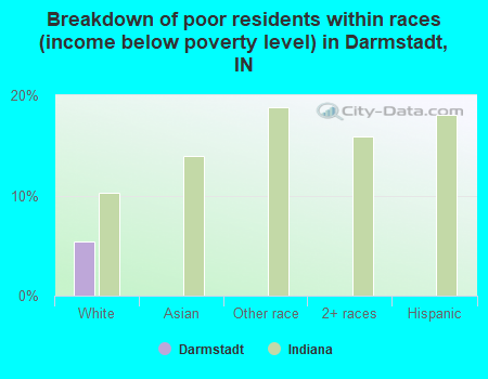 Breakdown of poor residents within races (income below poverty level) in Darmstadt, IN