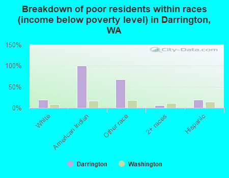 Breakdown of poor residents within races (income below poverty level) in Darrington, WA