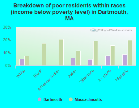 Breakdown of poor residents within races (income below poverty level) in Dartmouth, MA