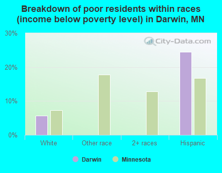 Breakdown of poor residents within races (income below poverty level) in Darwin, MN