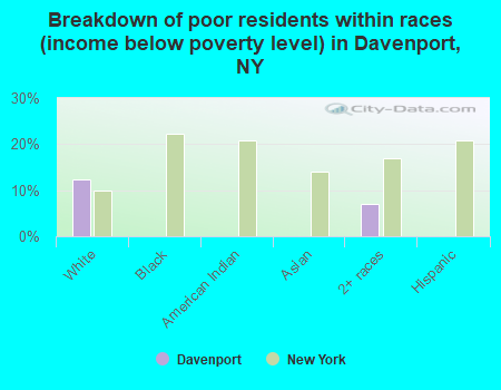 Breakdown of poor residents within races (income below poverty level) in Davenport, NY