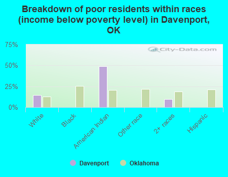 Breakdown of poor residents within races (income below poverty level) in Davenport, OK