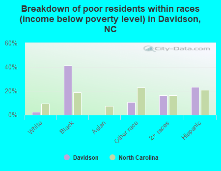 Breakdown of poor residents within races (income below poverty level) in Davidson, NC