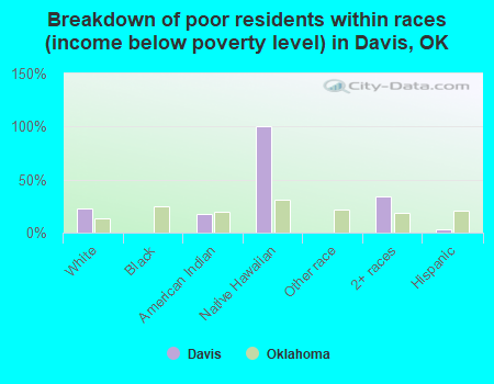 Breakdown of poor residents within races (income below poverty level) in Davis, OK