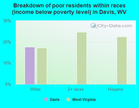 Breakdown of poor residents within races (income below poverty level) in Davis, WV
