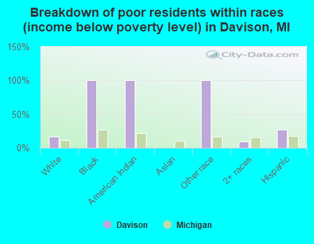 Breakdown of poor residents within races (income below poverty level) in Davison, MI