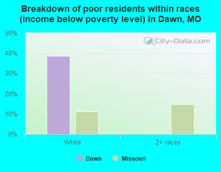 Breakdown of poor residents within races (income below poverty level) in Dawn, MO
