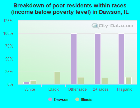 Breakdown of poor residents within races (income below poverty level) in Dawson, IL